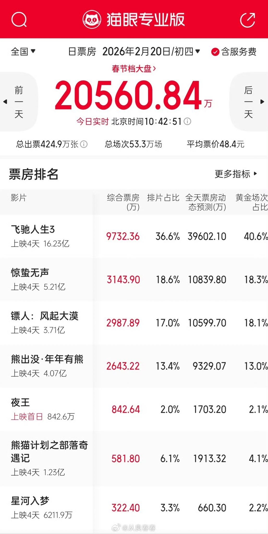 Phim Tết là cú sốc lớn nhất 2026: Tưởng xịt ngóm mà đá bay 2 bom tấn, nam chính thả miếng hài cười mệt nghỉ- Ảnh 2.