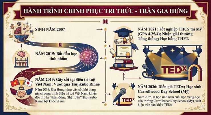 Hành trình chinh phục tri thức của Trần Gia Hưng. Ảnh AI