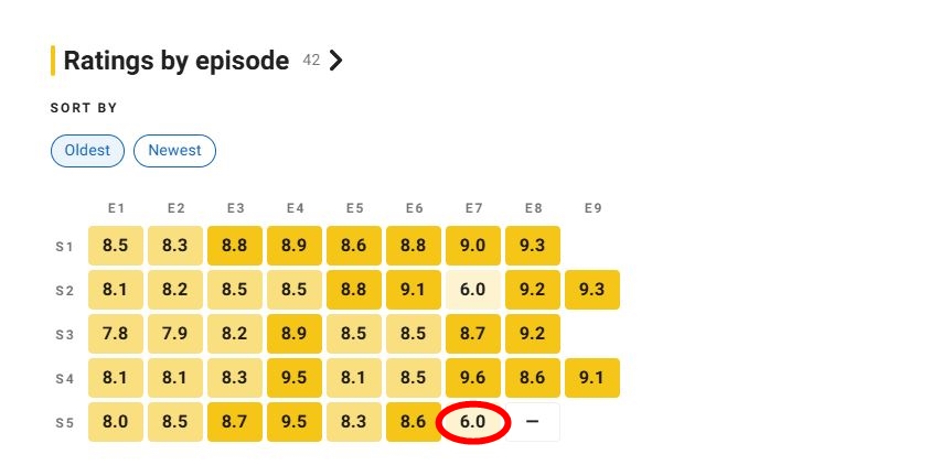 Làn sóng tẩy chay bom tấn 10.000 tỷ dâng cao dữ dội: Sạn nhặt mãi không hết, nữ chính vất vưởng như quần chúng- Ảnh 2.