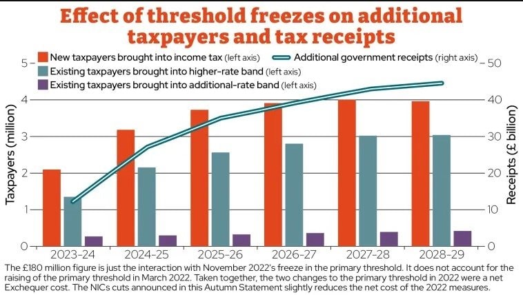 Thuế 'ngầm' 50 tỷ USD tại Anh: Tại sao người dân đang cảm thấy nghèo đi dù được tăng lương?- Ảnh 2.