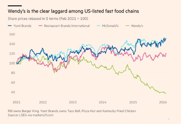 215.000 cửa hàng đồ ăn nhanh tại Mỹ gặp khó vì một chiếc burger, nhiều thương hiệu phải đóng cửa hàng trăm chi nhánh, cân nhắc bán mình- Ảnh 3.
