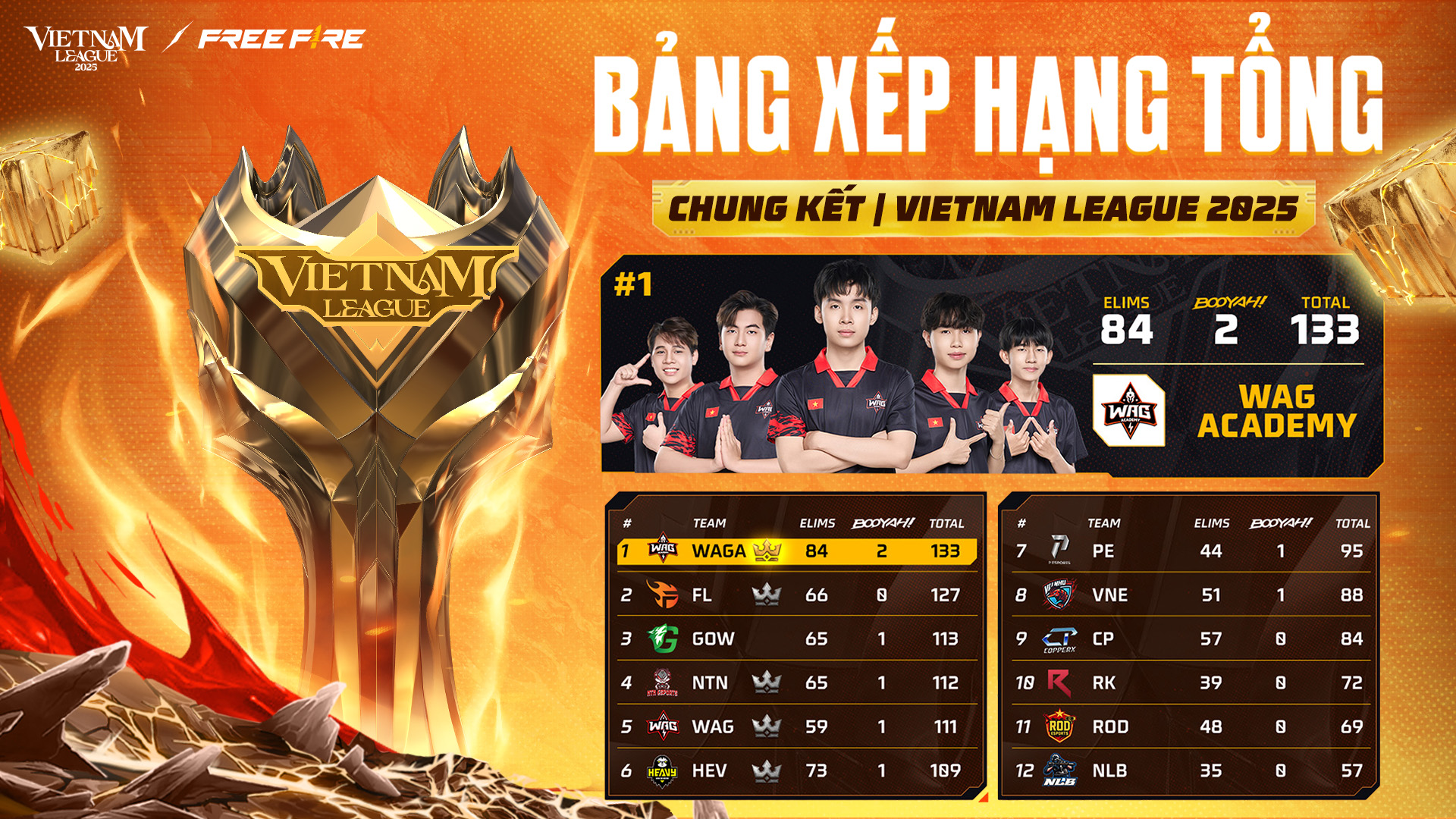 Vietnam League 2025: WAG Academy lên ngôi vô địch sau màn Champion Rush nghẹt thở- Ảnh 3.