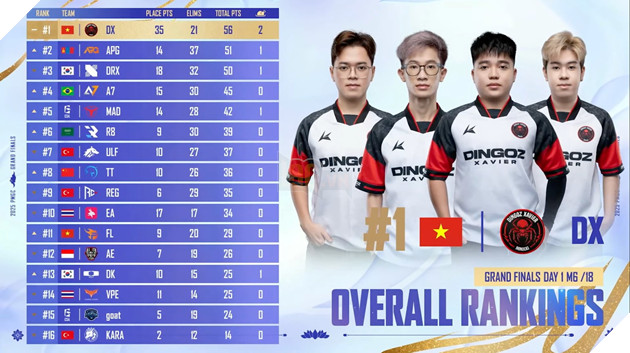 2025 PMGC: Dingoz Xavier Bung No Trong Ngay Mo Man, Team Flash No Luc Leo Thap 2 2025 PMGC: Dingoz Xavier Bùng Nổ Trong Ngày Mở Màn, Team Flash Nỗ Lực Leo Tháp 2