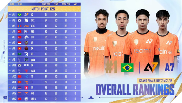 2025 PMGC: D'Xavier Gap Kho Khan, Cac Doi Thu Manh Bat Dau Bung Suc O Vong Chung Ket 2 2025 PMGC: D'Xavier Gặp Khó Khăn, Các Đối Thủ Mạnh Bắt Đầu Bung Sức Ở Vòng Chung Kết 2