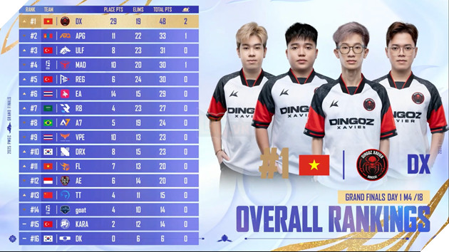 2025 PMGC: Dingoz Xavier Bung No Trong Ngay Mo Man, Team Flash No Luc Leo Thap 2025 PMGC: Dingoz Xavier Bùng Nổ Trong Ngày Mở Màn, Team Flash Nỗ Lực Leo Tháp