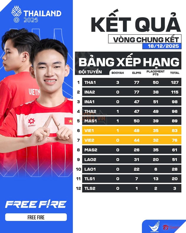 SEA Games 33: Huy Chương Vàng Free Fire Chính Thức Thuộc Về Đội Tuyển Quốc Gia Thái Lan