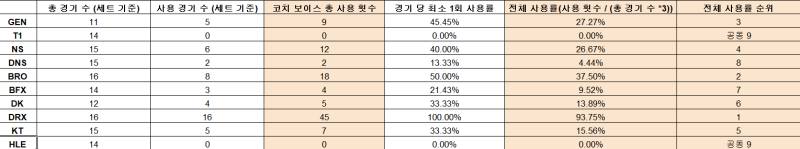 LMHT: HLE sánh ngang T1 ở 1 thông số, 2 đội tuyển vẫn có sự cách biệt vì lý do này 608543178 880505564732103 6182562358002546194 n