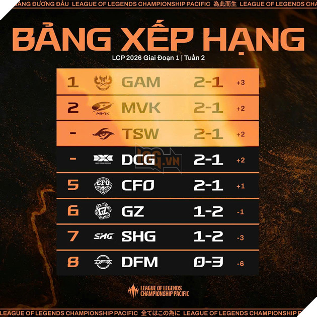 LCP 2026: Khu Vực PCS Bắt Đầu Lên Tiếng, GAM Giữ Được Vị Thế Dẫn Đầu 8