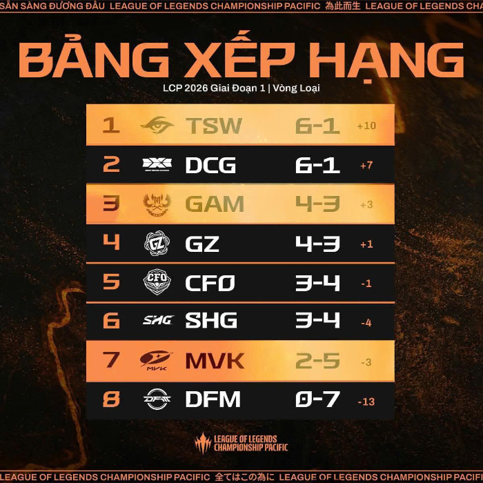 MVK không chỉ bị loại khỏi playoffs LCP 2026, họ còn hàng loạt cột mốc “buồn” với fan 630570150 940756998279529 716387