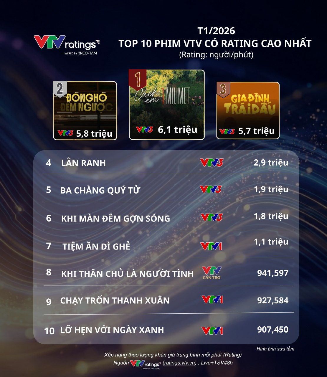 8 phim Việt giờ vàng rating cao nhất đầu 2026: Số 1 xứng đáng có 100 tập, Thanh Sơn mới là cú sốc- Ảnh 1.
