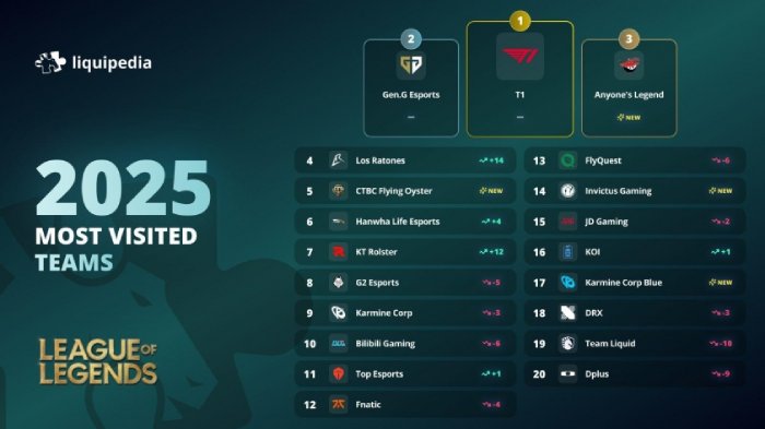 LMHT: Không chỉ lượt xem giải dẫn đầu, T1 cũng là đội tuyển được hóng trên Wiki nhiều nhất a