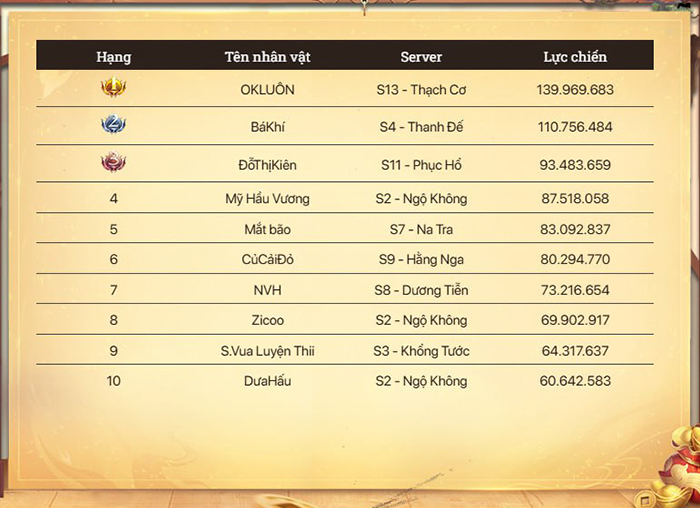 Phỏng vấn “OK LUÔN” người xuất sắc giành top 1 lực chiến, ẵm giải thưởng từ X Tây Du 1