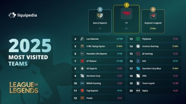 LMHT: Không chỉ lượt xem giải dẫn đầu, T1 cũng là đội tuyển được hóng trên Wiki nhiều nhất ajpg