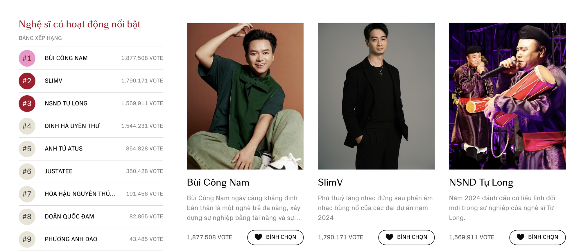Sau 1 năm đạt vote khủng ở WeChoice, top 3 Nghệ sĩ có hoạt động nổi bật giờ ra sao?- Ảnh 1.