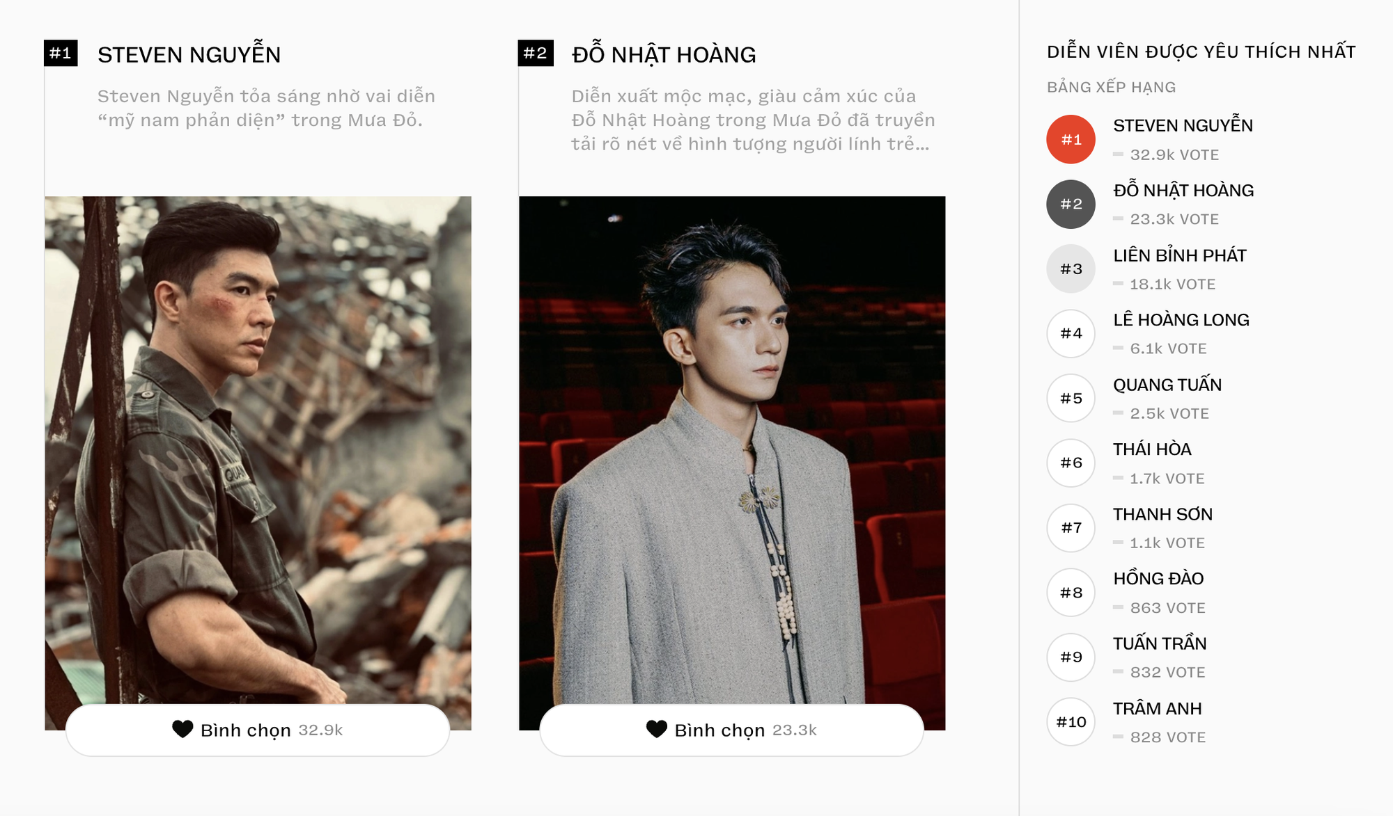 Cuộc đua diễn viên hot nhất 2025 đang cực gay cấn: Steven Nguyễn - Tuấn Trần đụng độ hàng loạt đối thủ xứng tầm- Ảnh 1.