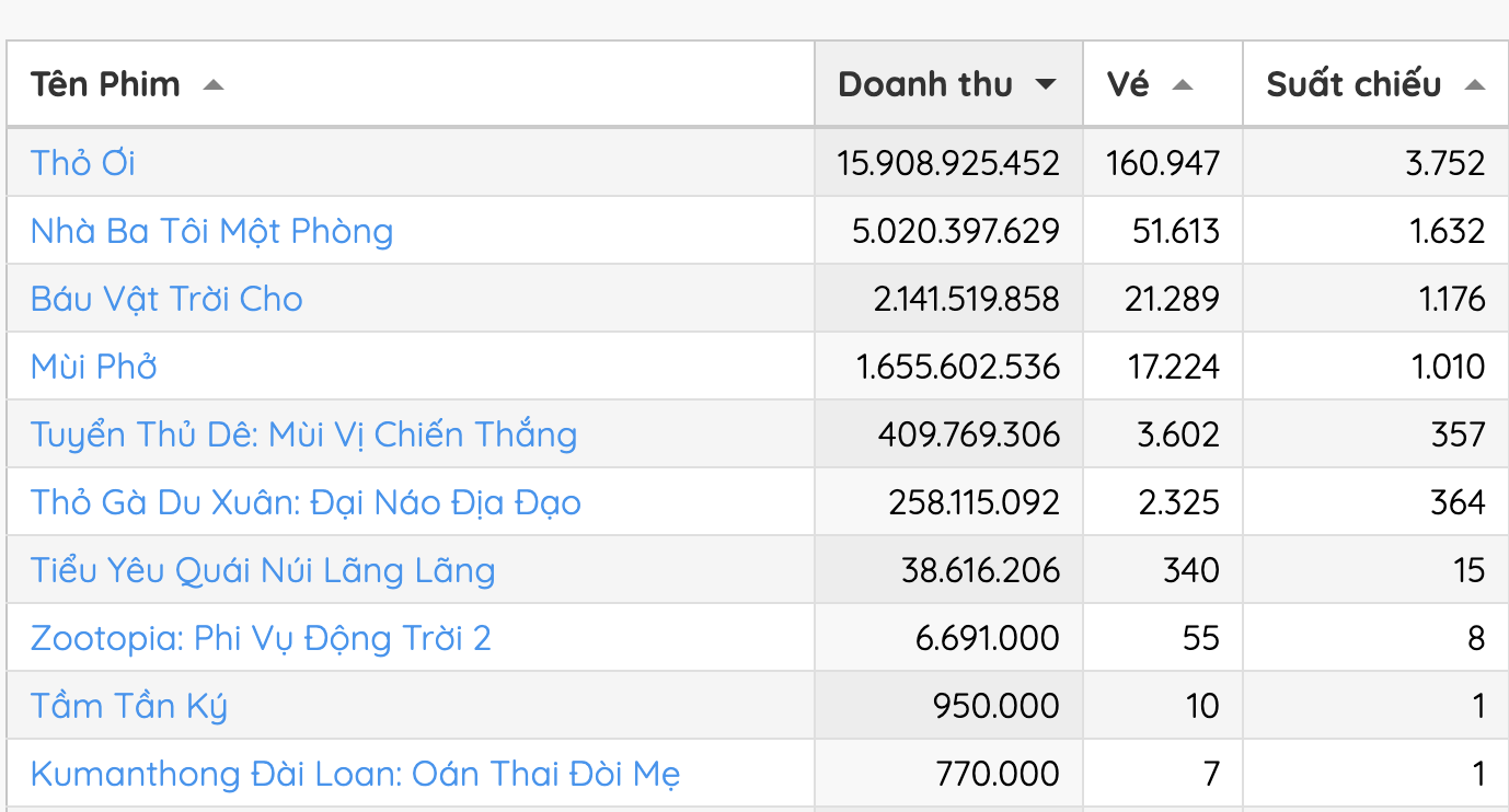 Thỏ Ơi!! thống trị phòng vé ngày mùng 1 Tết: Doanh thu gấp 2 lần 3 đối thủ cộng lại, cả MXH chưa thấy ai chê- Ảnh 2.