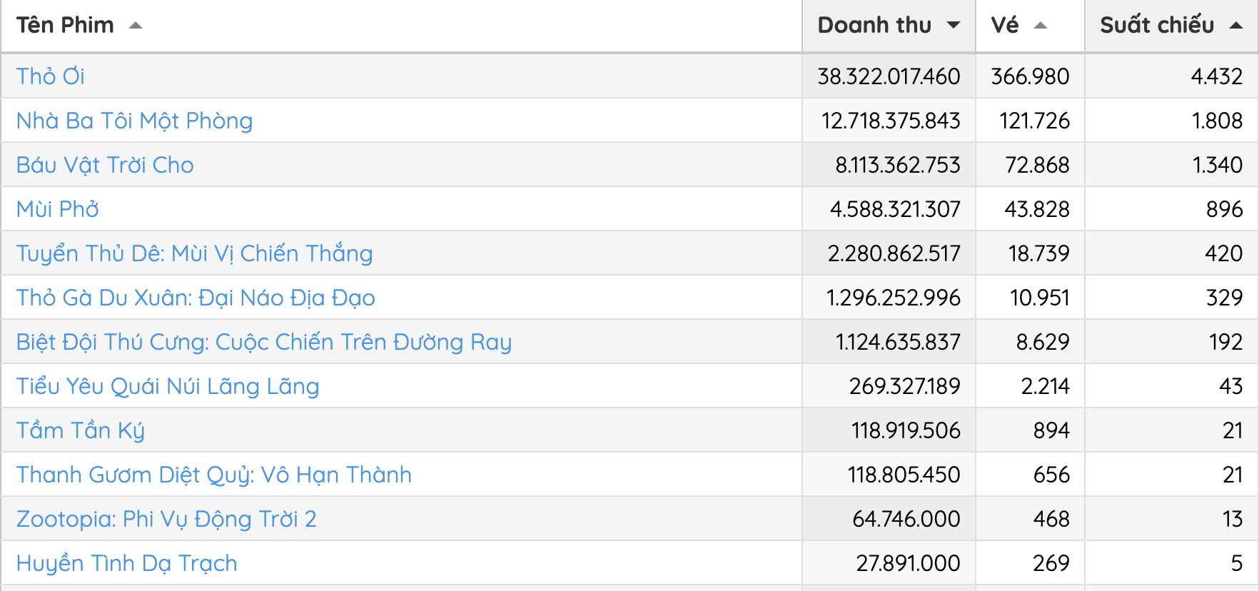 Phim Việt thảm nhất Tết 2026 là đây: Doanh thu kém Thỏ Ơi!! cả vạn dặm, nhìn số tiền mà không tin nổi- Ảnh 2.