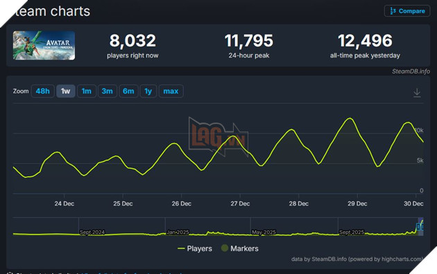 Xem Xong Avatar: Fire and Ashes, Người Người Rủ Nhau Vào Game Của Ubisoft Chơi 3