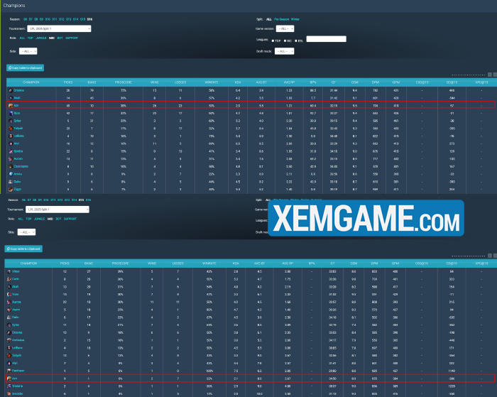 LMHT: BeryL cho rằng chỉ có 1 tuyển thủ LPL duy nhất đánh ra chất tướng Azir azir
