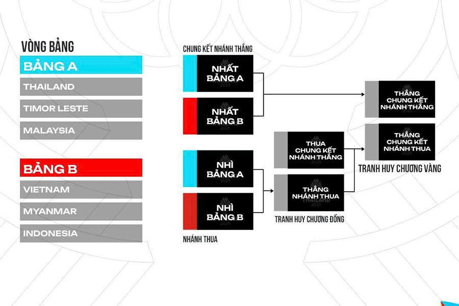 boc-tham-fc-online-sg33 Kết quả bốc thăm bộ môn FC Online tại SEA Games 33: Việt Nam gặp khó? boc tham fc online sg33