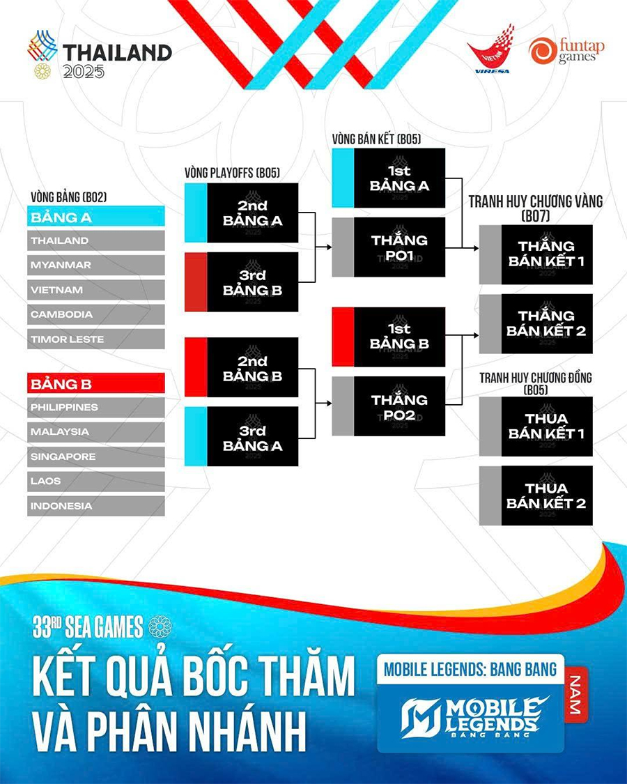 boc-tham-mlbb-nam Kết quả bốc thăm Mobile Legends tại SEA Games 33: Thuận lợi cho Việt Nam? boc tham mlbb nam