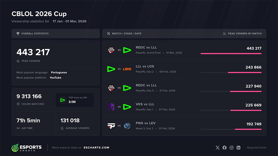 cblol-2026-view CBLOL 2026 Cup trở lại nhóm S-tier, trở thành kỳ giải có lượng người xem cao thứ hai lịch sử cblol 2026 view