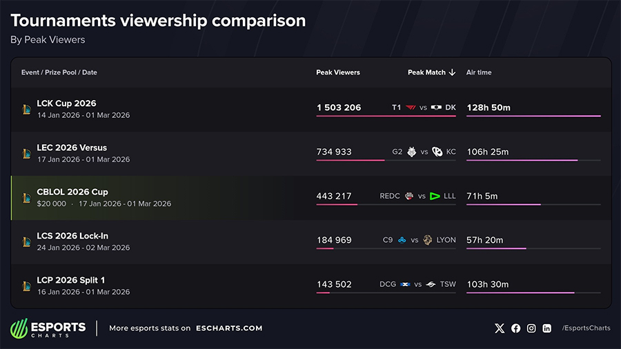 cblol-2026-view1 CBLOL 2026 Cup trở lại nhóm S-tier, trở thành kỳ giải có lượng người xem cao thứ hai lịch sử cblol 2026 view1