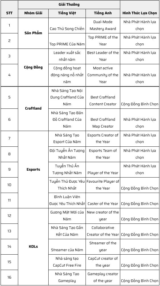 Free Fire Awards 2025: Đêm vinh danh những hành trình đáng tự hào cwvtpmi