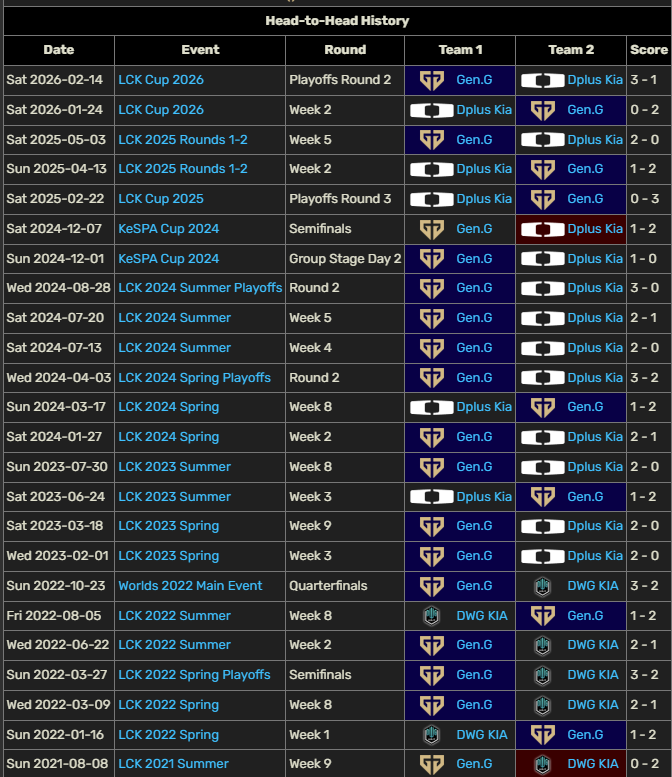 DK tiếp tục kéo dài chuỗi trận buồn trước Gen.G- Ảnh 2.