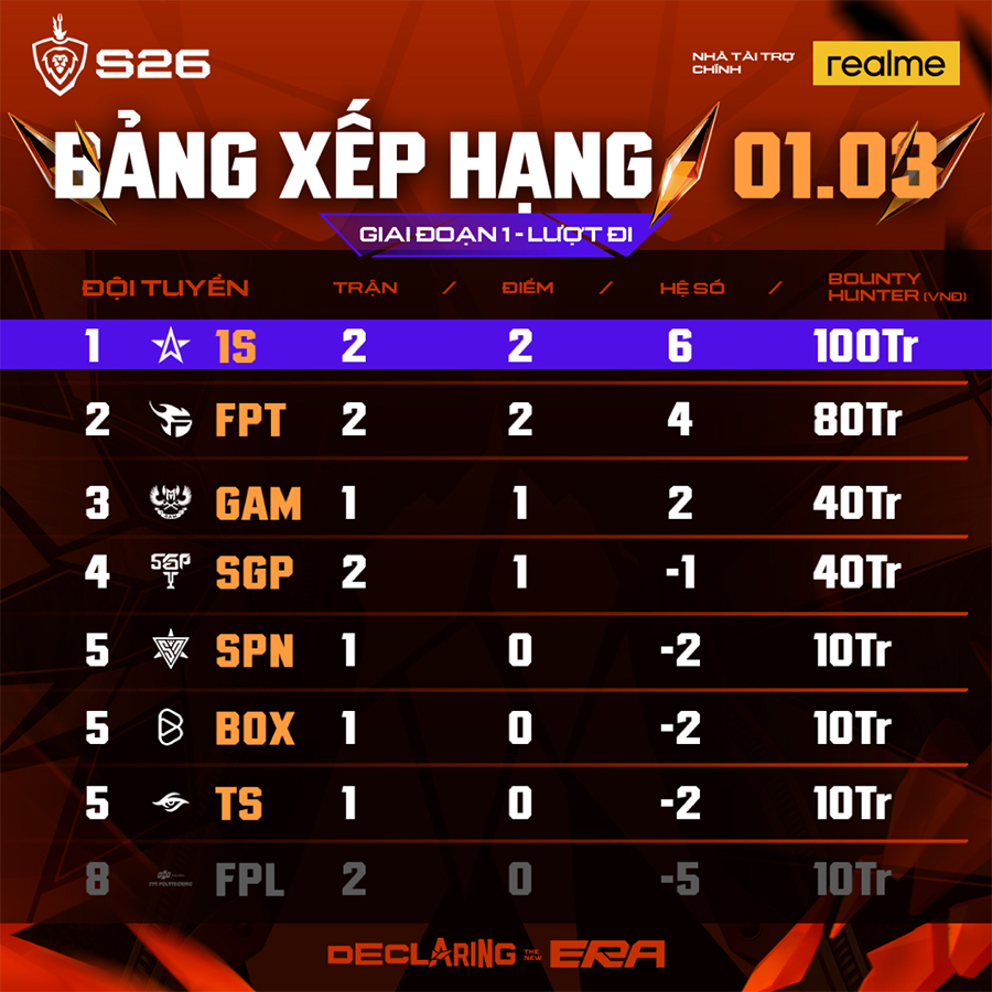 Bảng xếp hạng Đấu Trường Danh Vọng Mùa Xuân 2026 dtdv 13