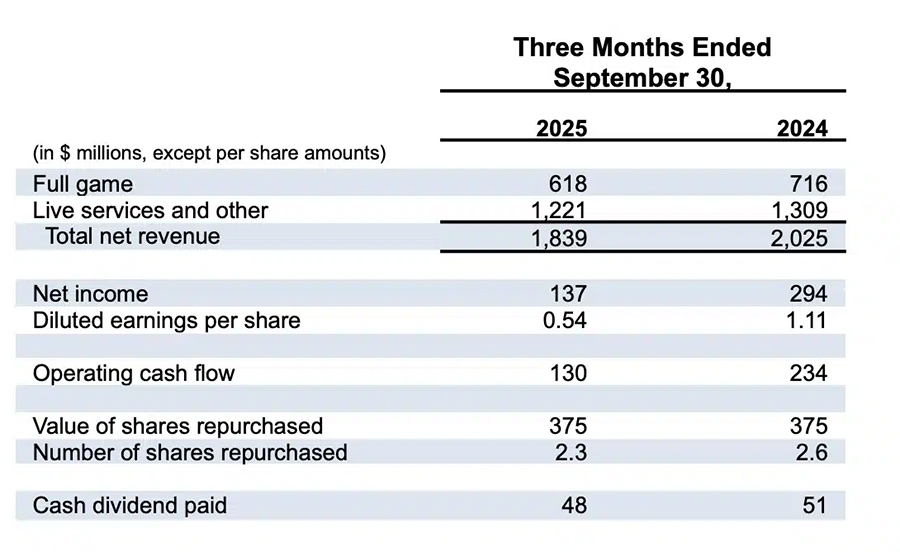 Thương vụ thâu tóm Electronic Arts sẽ tác động như thế nào tới ngành công nghiệp Esports? ea 309