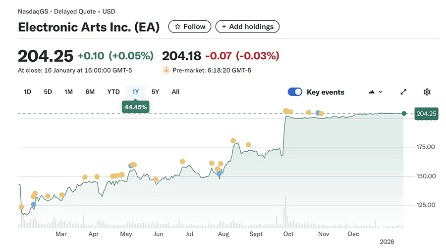 Thương vụ thâu tóm Electronic Arts sẽ tác động như thế nào tới ngành công nghiệp Esports? ea stock 1