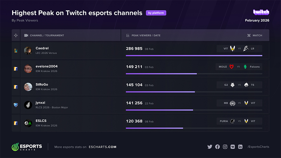 Top những giải đấu Esports tháng 2/2026: LMHT bùng nổ với LCK Cup, Counter-Strike thống trị lượng view esports 2 2026 1