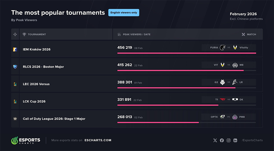 Top những giải đấu Esports tháng 2/2026: LMHT bùng nổ với LCK Cup, Counter-Strike thống trị lượng view esports 2 2026 2