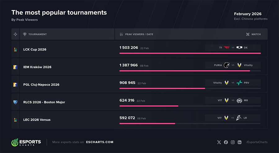 Top những giải đấu Esports tháng 2/2026: LMHT bùng nổ với LCK Cup, Counter-Strike thống trị lượng view esports 2026 thang 2