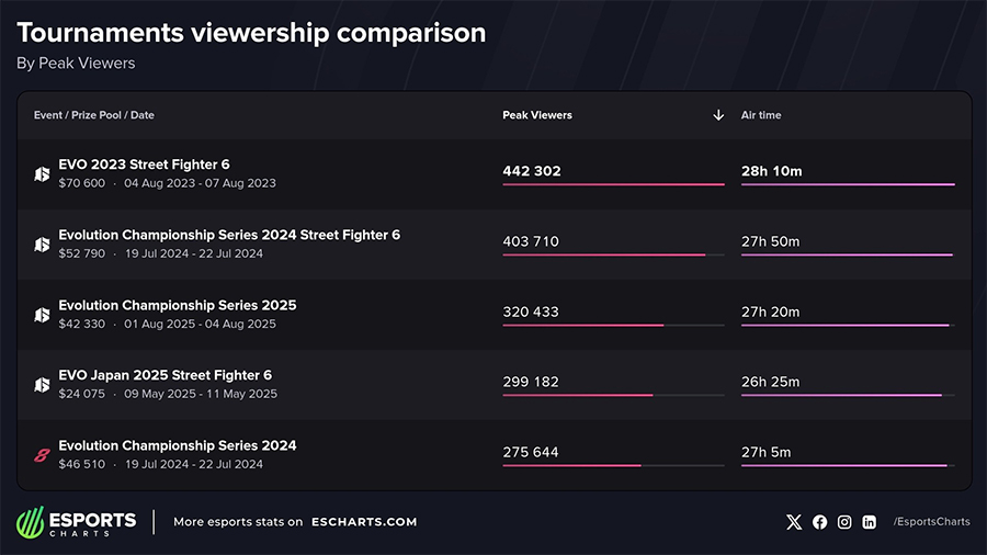Evo tăng tốc toàn cầu hóa: Kỷ nguyên mới cho cộng đồng Esports game đối kháng evo view