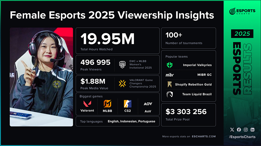 Các giải đấu Esports nữ năm 2025: Số lượng giảm, người xem phân bổ rộng hơn female esports 2025 2