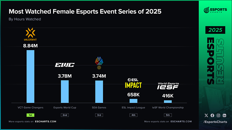 Các giải đấu Esports nữ năm 2025: Số lượng giảm, người xem phân bổ rộng hơn female esports 2025 4