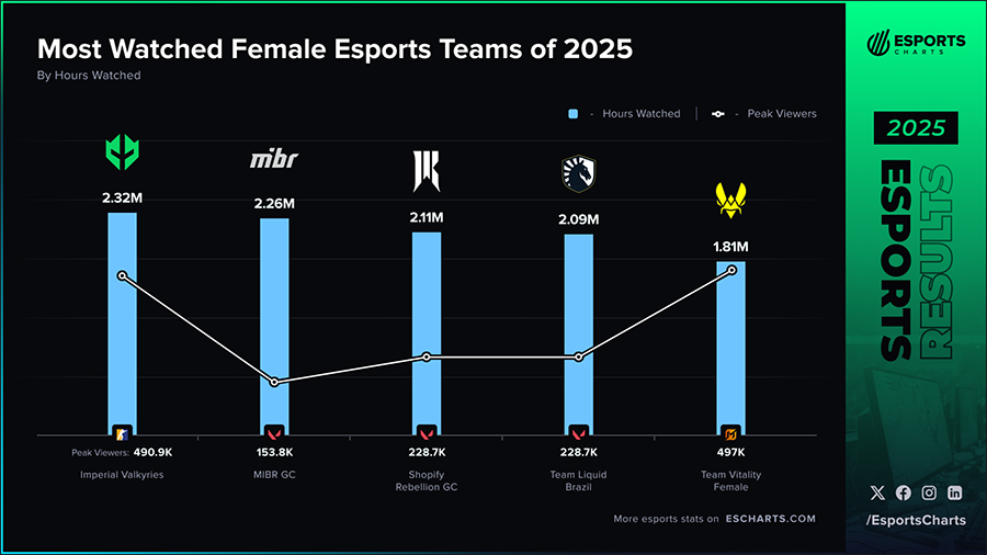 Các giải đấu Esports nữ năm 2025: Số lượng giảm, người xem phân bổ rộng hơn female esports 2025 5
