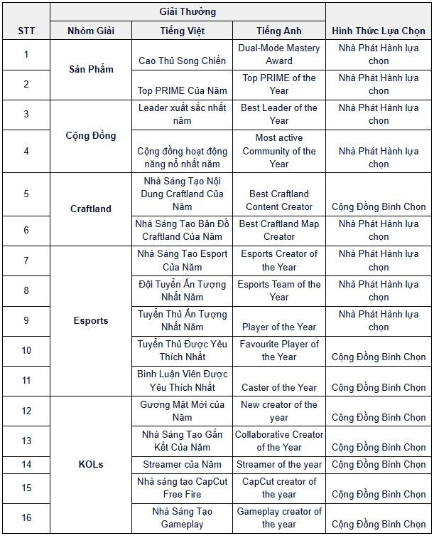Free Fire Awards 2025: Vinh danh hành trình tự hào của cộng đồng Việt Nam ffaw 20226