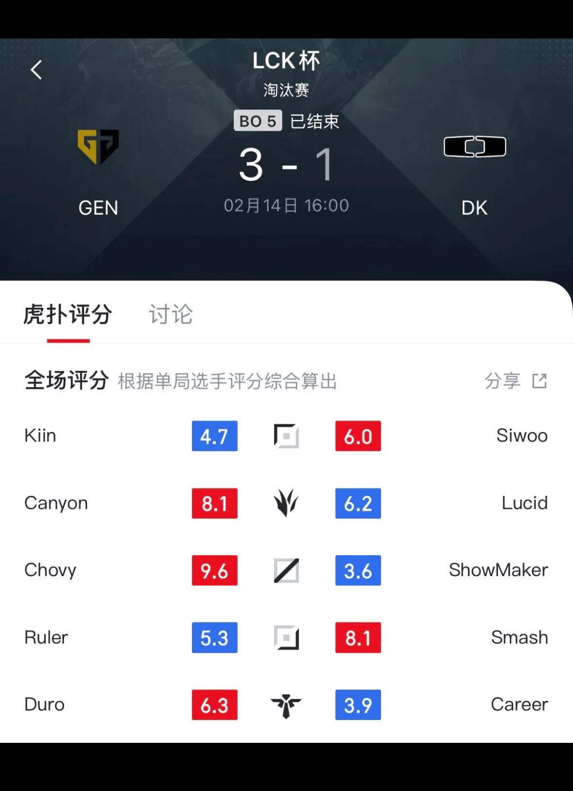 Gen.G đại thắng nhưng có 2 vị trí trong tình trạng
