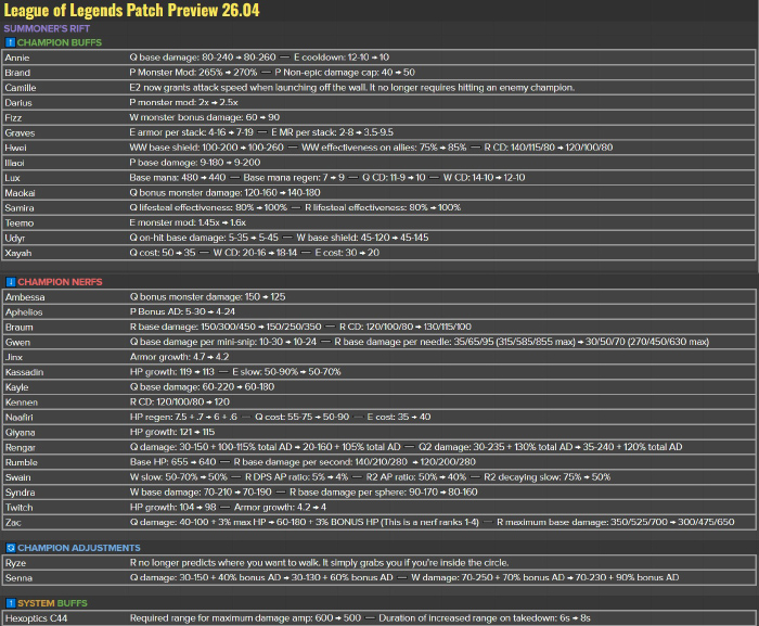 ha2gttxa4aappun LMHT bản 26.4 hé lộ thay đổi : 32 vị tướng buff nerf