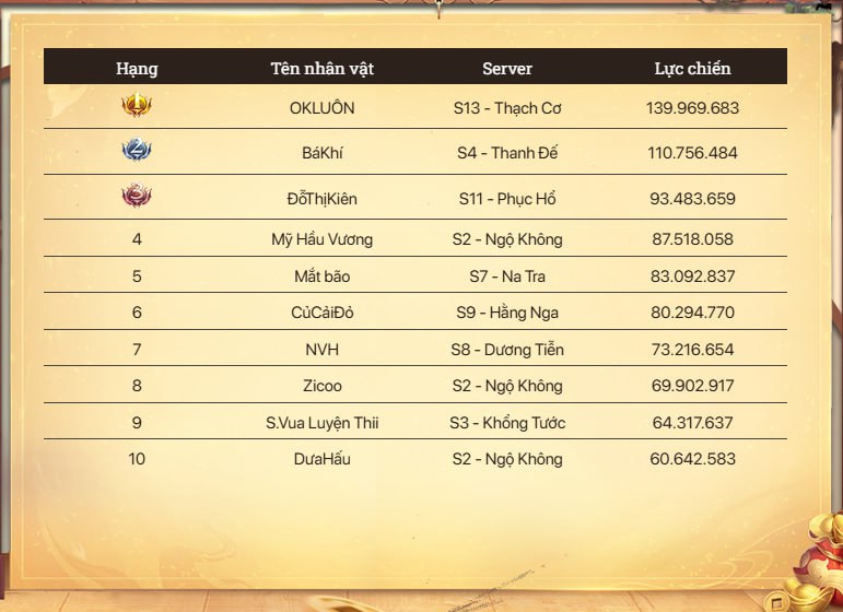 Phỏng vấn “OK LUÔN” game thủ xuất sắc giành top 1 lực chiến, ẵm giải thưởng iPhone 17 Promax từ X Tây Du hinh 1khuc mo bai o giu doan 2 vs 3