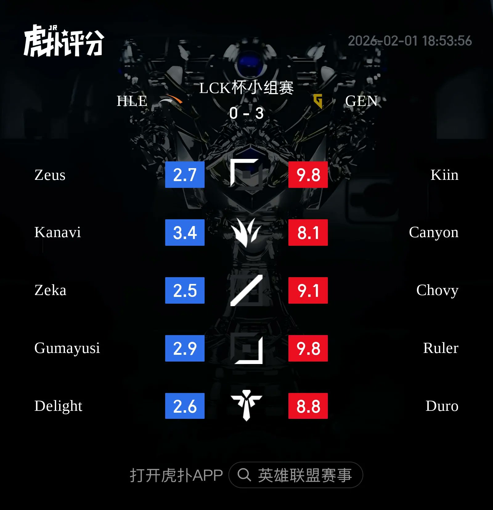 Đây là hai tuyển thủ đáng thất vọng nhất của HLE, bị cả siêu sao của LPL chỉ đích danh- Ảnh 2.