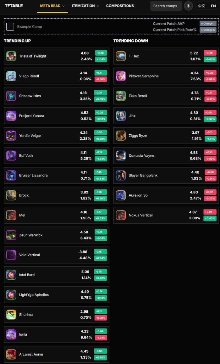 ĐTCL 16.4: Phát hiện bug Chinh Phạt, nhưng lại khiến Quần Đảo Bóng Đêm mạnh bất thường hmnmycin