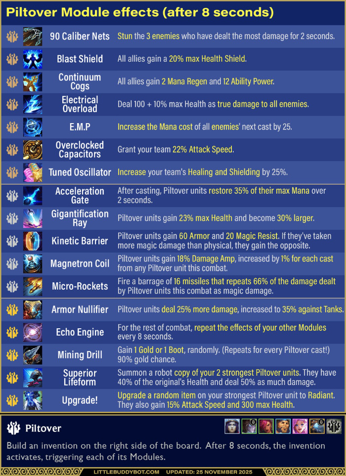 ĐTCL 16.1c: Xếp hạng các hiệu ứng của Piltover, cái nào phù hợp để nuôi khủng long? image 35