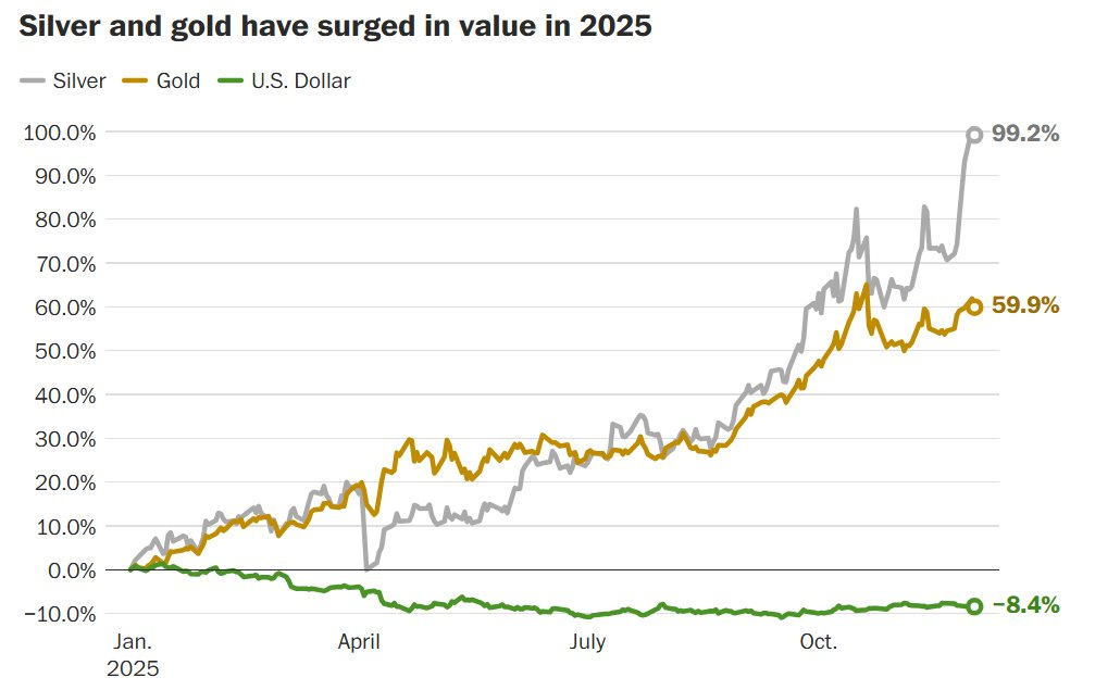 Một tài sản giá tăng 102%, bỏ xa vàng, dự kiến chưa dừng đà tăng: Gây sốt từ giới đầu tư đến nhà sản xuất- Ảnh 2.