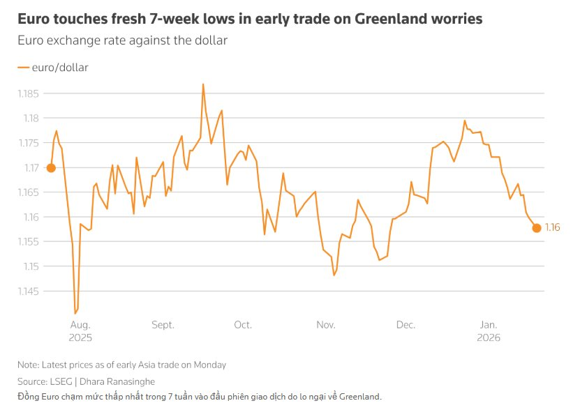 Thị trường toàn cầu chao đảo, tài sản trú ẩn tăng kỷ lục khi ông Trump tuyên bố áp thuế 8 nước châu Âu vì vấn đề Greenland- Ảnh 2.