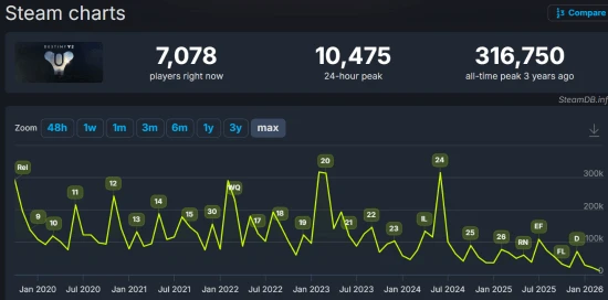 "Cú sốc" làng game: Tượng đài huyền thoại mất hơn 91% người chơi, đứng trước nguy cơ phải "rút ống thở"!
