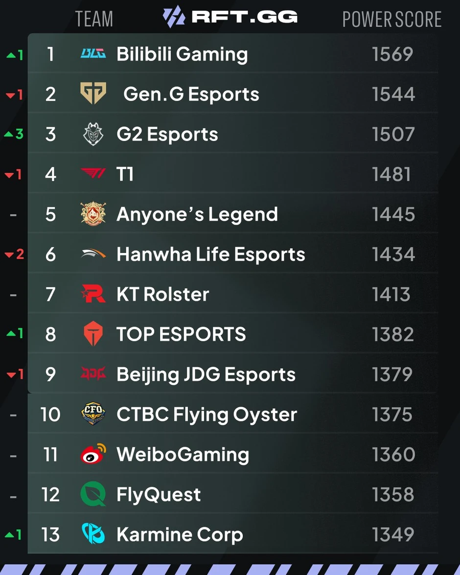 "Nằm không cũng dính chưởng": Fan ngỡ ngàng khi đội tuyển LCK tụt hạng không phanh dù đang nghỉ ngơi!